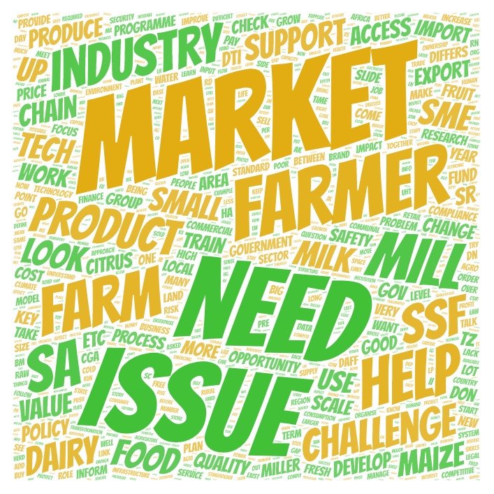 Square-shaped word cloud with terms such as market, need, issue, farmer, industry, produce, chain